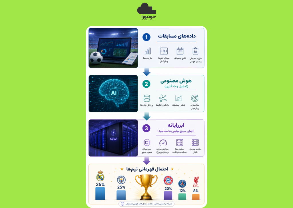 اینفوگرافی تفاوت ابررایانه با هوش مصنوعی